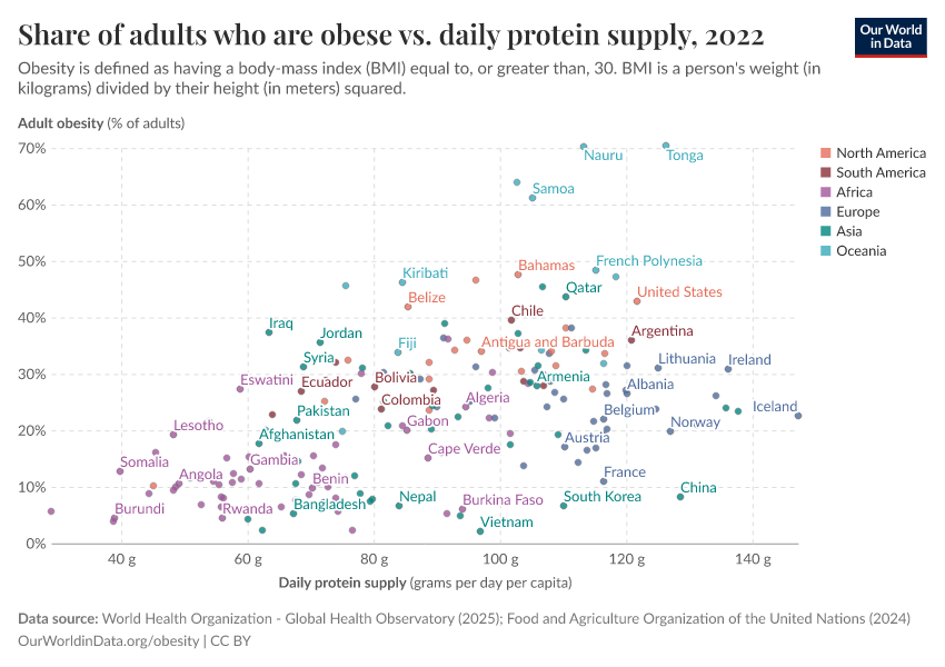 Share of adults who are obese vs. daily protein supply