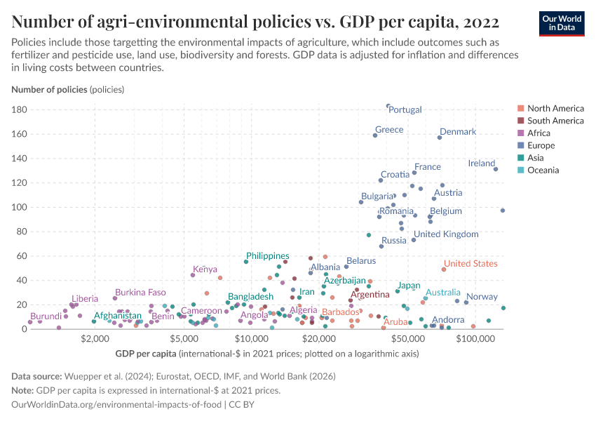 A thumbnail of the "Number of agri-environmental policies vs. GDP per capita" chart