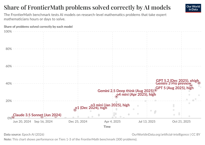 A thumbnail of the "Share of FrontierMath problems solved correctly by AI models" chart