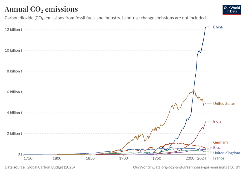 A thumbnail of the "Annual CO₂ emissions" chart