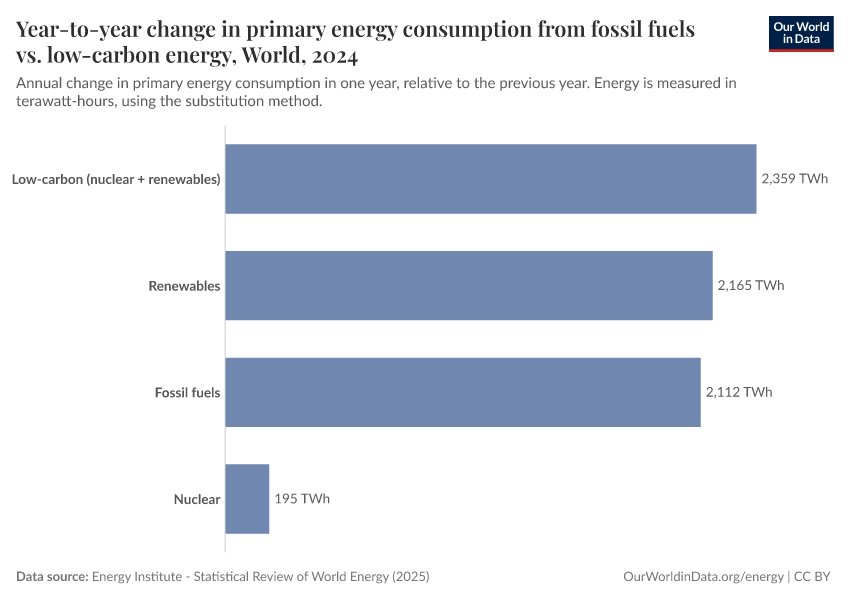 A thumbnail of the "Year-to-year change in primary energy consumption from fossil fuels vs. low-carbon energy" chart