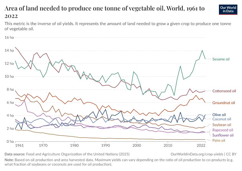 A thumbnail of the "Area of land needed to produce one tonne of vegetable oil" chart