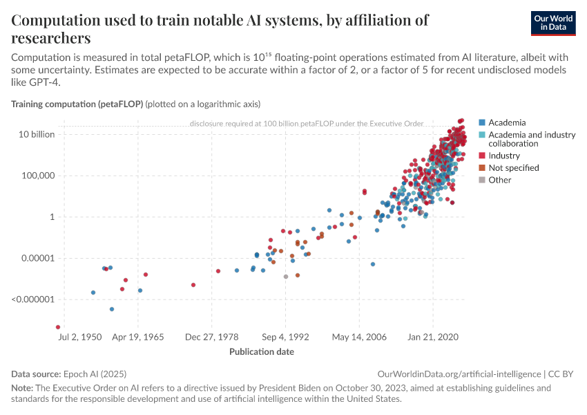 A thumbnail of the "Computation used to train notable AI systems, by affiliation of researchers" chart