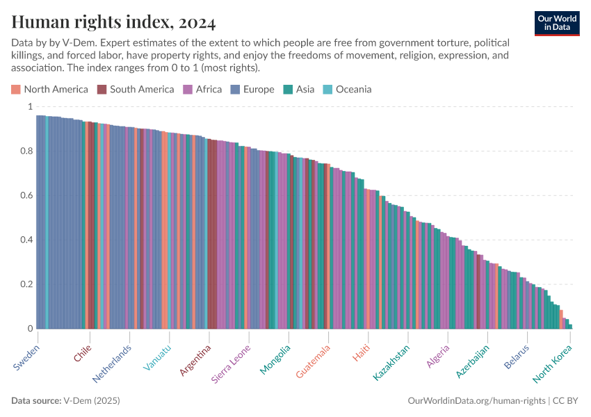 Human rights index