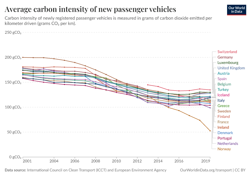 A thumbnail of the "Average carbon intensity of new passenger vehicles" chart