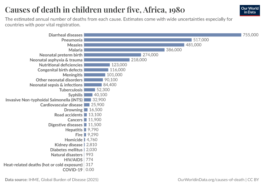 Causes of death in children under five