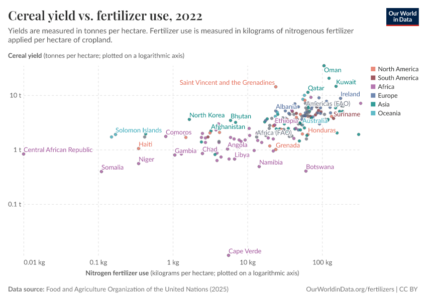 A thumbnail of the "Cereal yield vs. fertilizer use" chart
