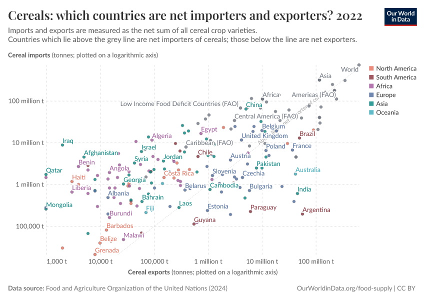 Cereals: which countries are net importers and exporters?