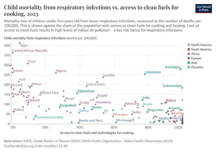 A thumbnail of the "Child mortality from respiratory infections vs. access to clean fuels for cooking" chart