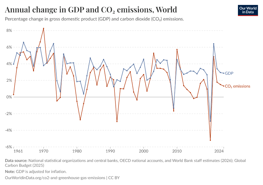 A thumbnail of the "Annual change in GDP and CO₂ emissions" chart