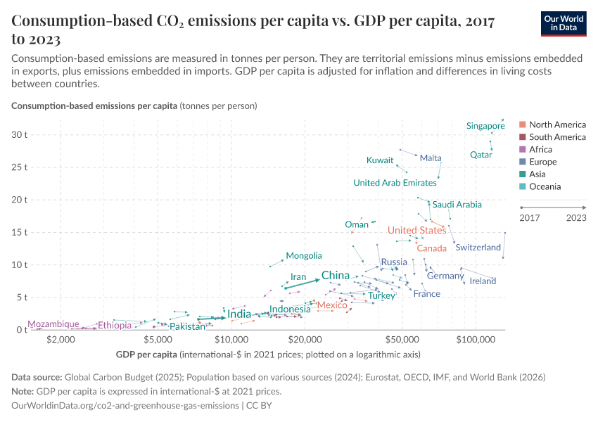 Consumption-based CO₂ emissions per capita vs. GDP per capita