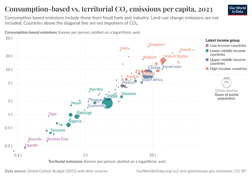 A thumbnail of the "Consumption-based vs. territorial CO₂ emissions per capita" chart