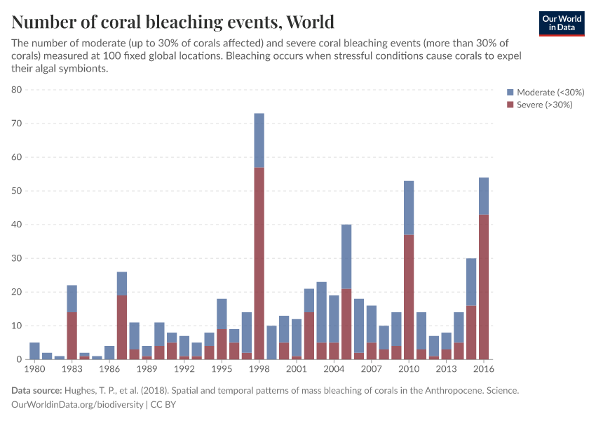 A thumbnail of the "Number of coral bleaching events" chart