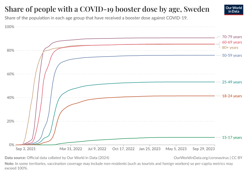 A thumbnail of the "Share of people with a COVID-19 booster dose by age" chart
