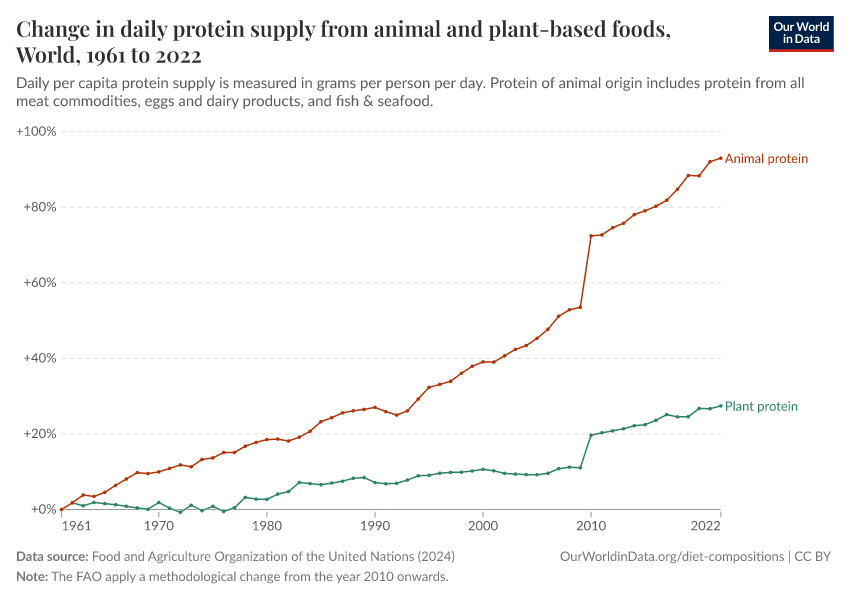 Daily protein supply from animal and plant-based foods