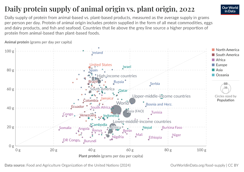 A thumbnail of the "Daily protein supply of animal origin vs. plant origin" chart