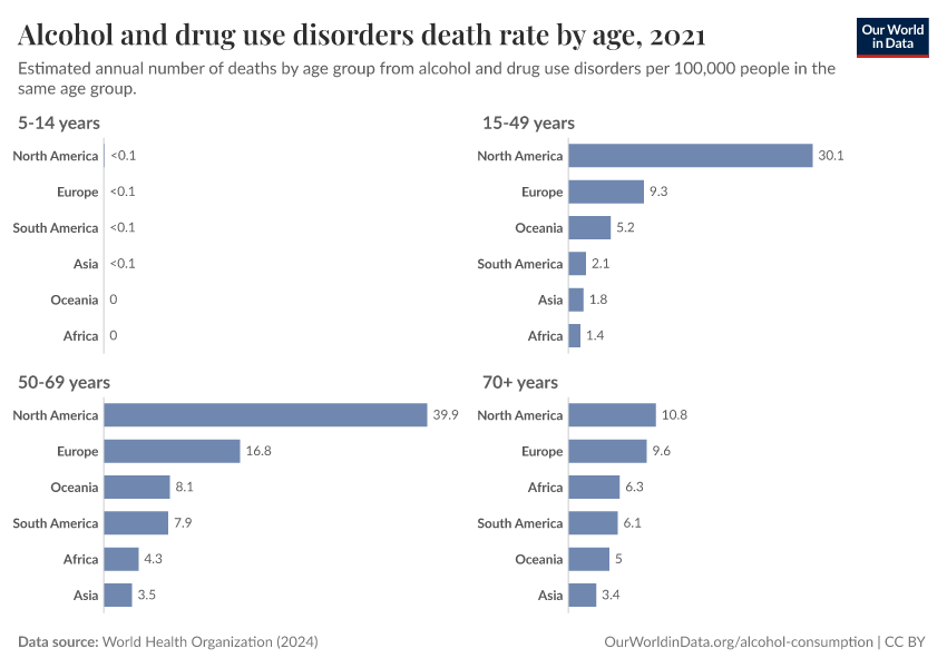 A thumbnail of the "Alcohol and drug use disorders death rate by age" chart