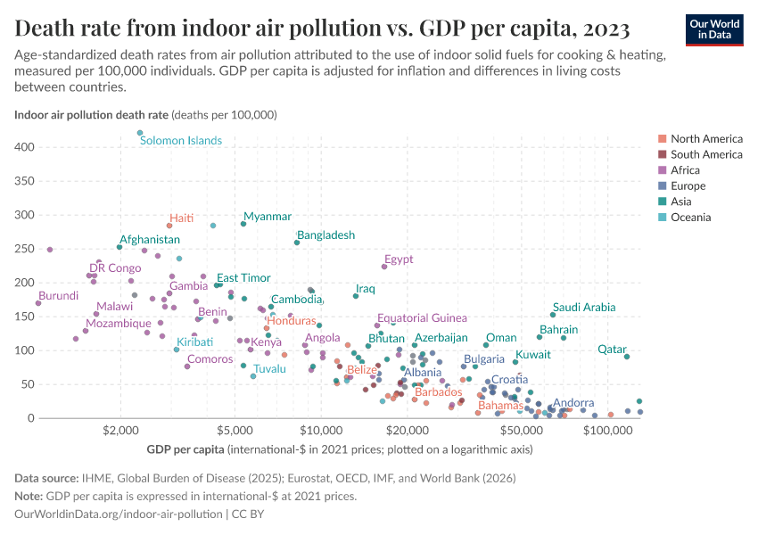 A thumbnail of the "Death rate from indoor air pollution vs. GDP per capita" chart