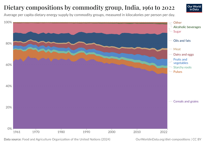 Dietary compositions by commodity group