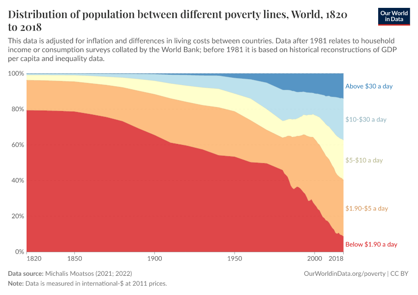 A thumbnail of the "Distribution of population between different poverty lines" chart