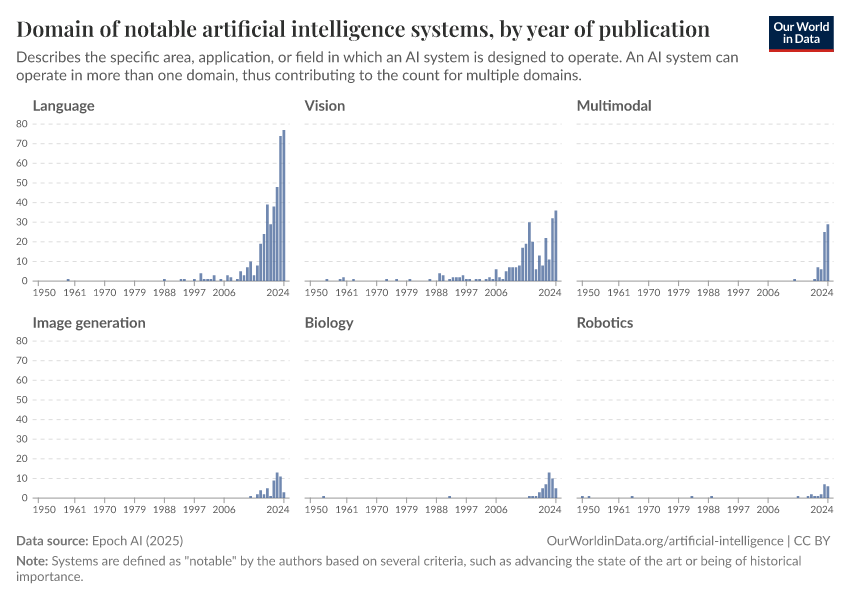 A thumbnail of the "Domain of notable artificial intelligence systems, by year of publication" chart