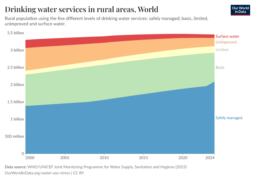 A thumbnail of the "Drinking water services in rural areas" chart