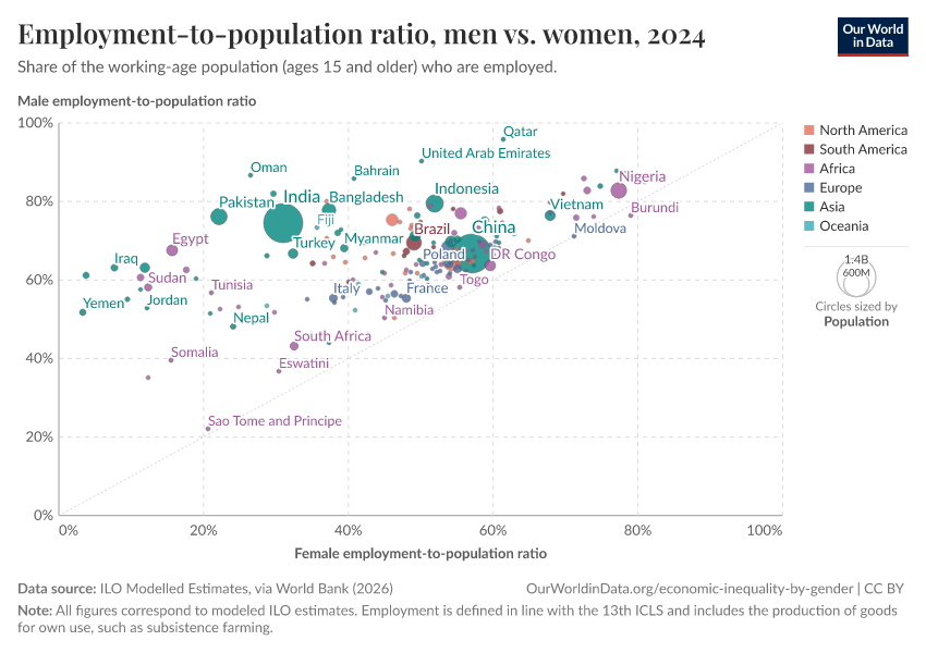 A thumbnail of the "Employment-to-population ratio, men vs. women" chart