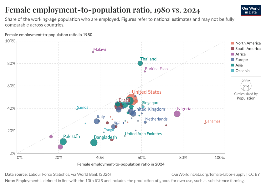 A thumbnail of the "Female employment-to-population ratio, 2023 vs. 1980" chart