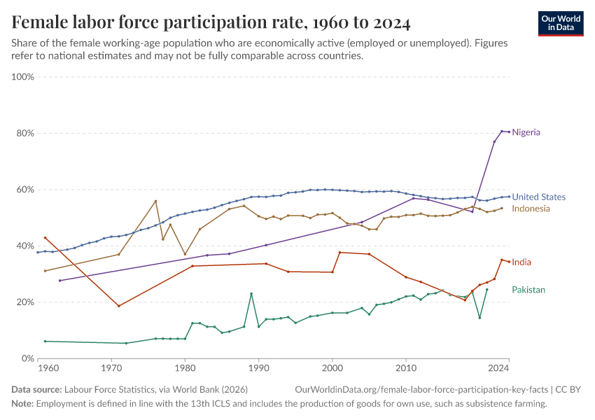 A thumbnail of the "Proportion of women participating in the labor force" chart