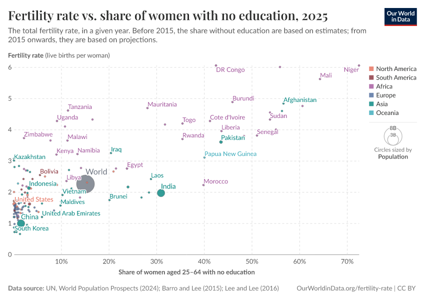 A thumbnail of the "Fertility rate vs. share of women with no education" chart