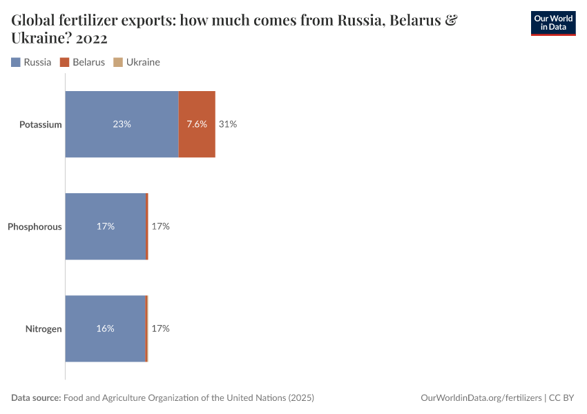 Global fertilizer exports: how much comes from Russia, Belarus & Ukraine?