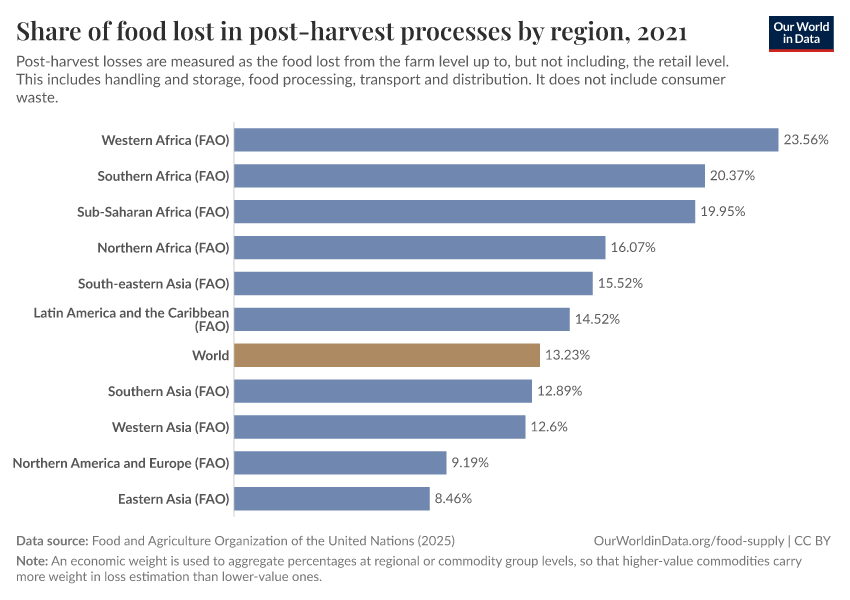 A thumbnail of the "Share of food lost in post-harvest processes by region" chart