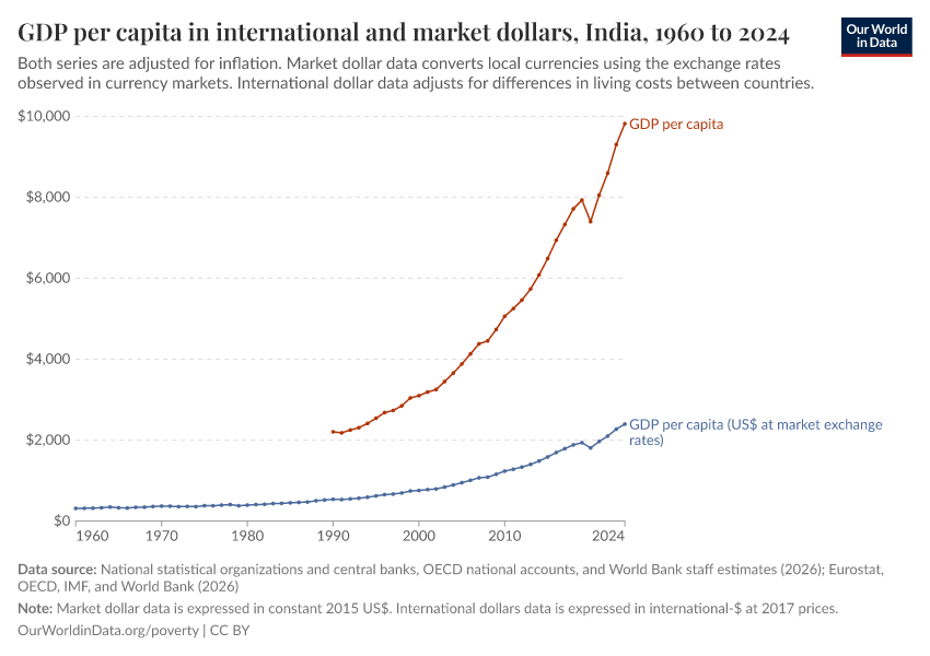 A thumbnail of the "GDP per capita in international and market dollars" chart