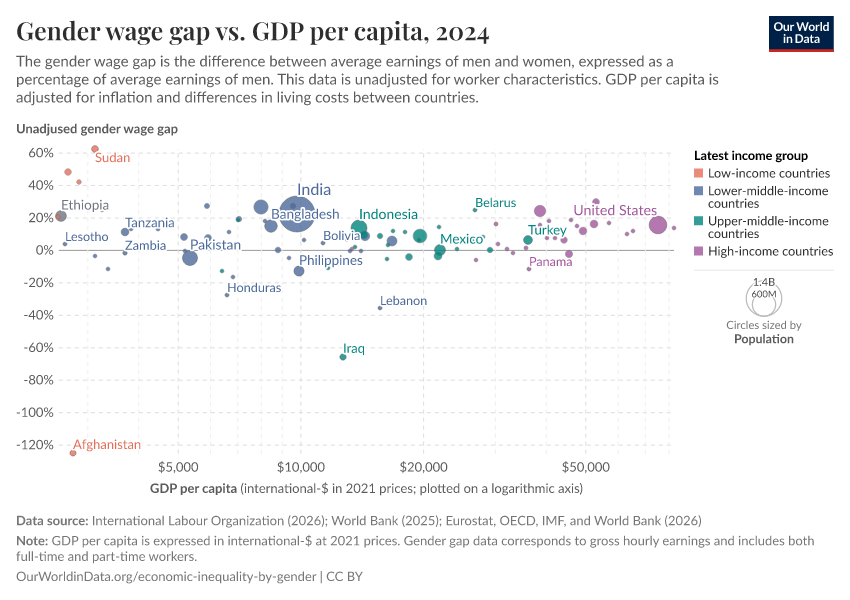 A thumbnail of the "Gender wage gap vs. GDP per capita" chart