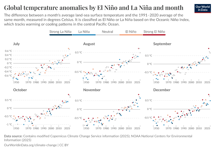 A thumbnail of the "Global temperature anomalies by El Niño and La Niña and month" chart