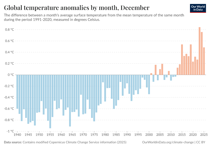 A thumbnail of the "Global temperature anomalies by month" chart
