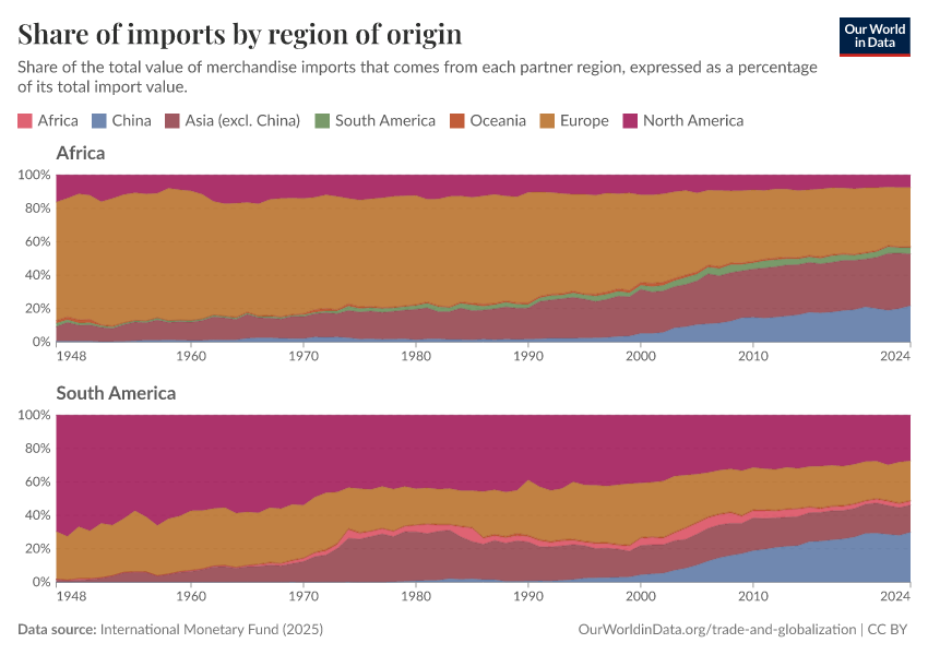 Share of imports by region of origin
