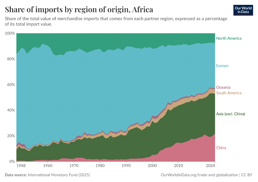 Share of imports by region of origin