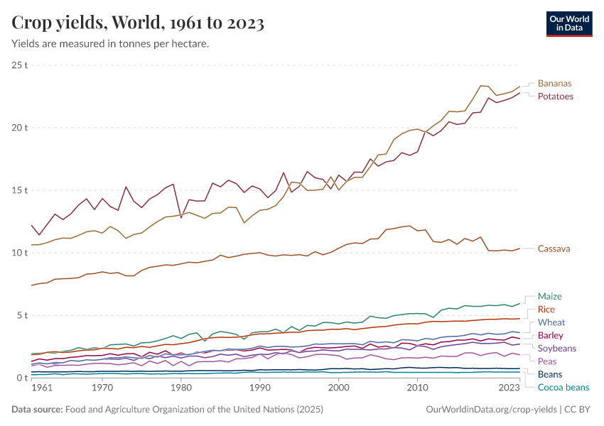 A thumbnail of the "Crop yields" chart