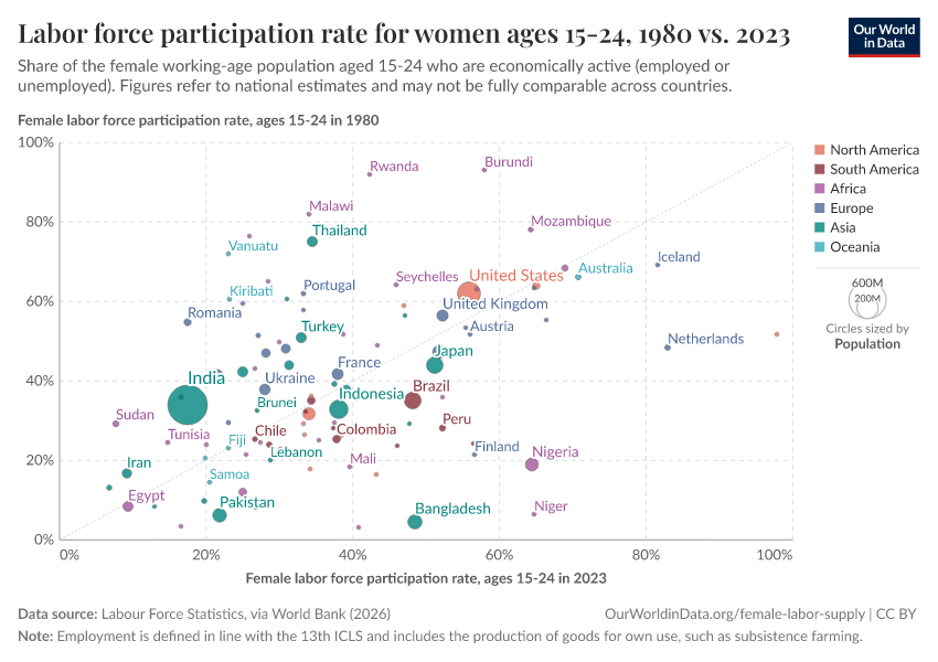 A thumbnail of the "Labor force participation rate for women ages 15-24, 1980 vs. 2023" chart