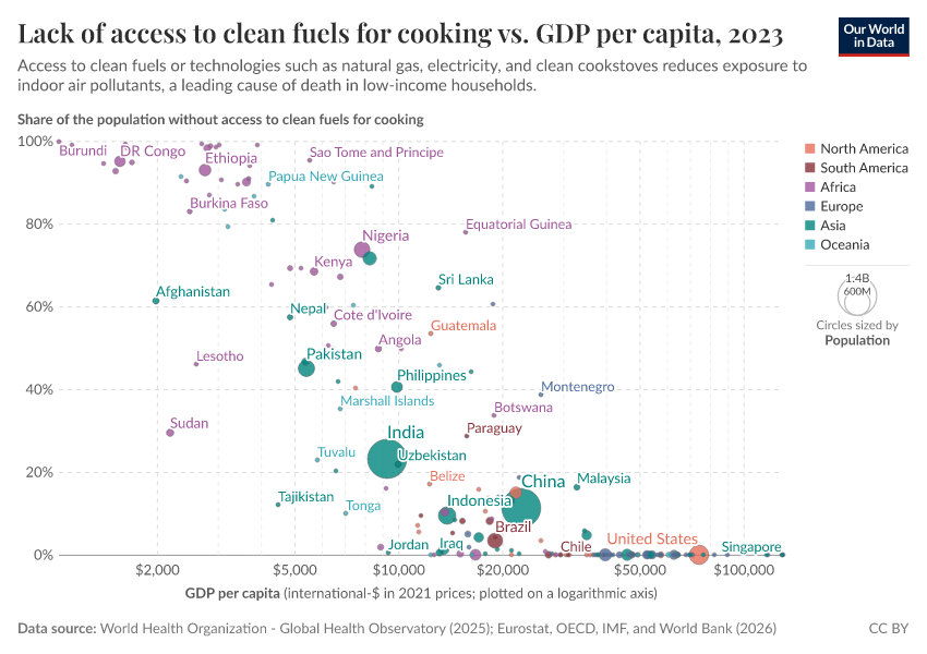 A thumbnail of the "Lack of access to clean fuels for cooking vs. GDP per capita" chart