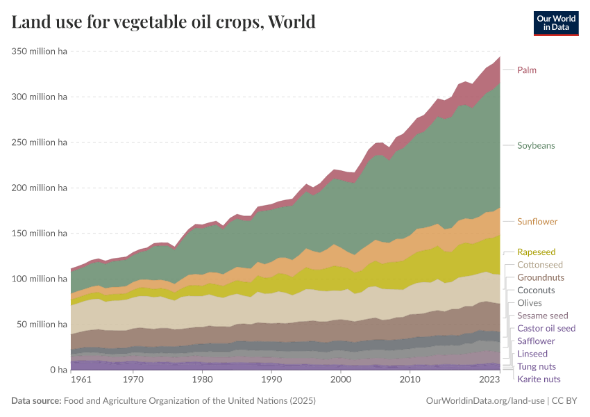 A thumbnail of the "Land use for vegetable oil crops" chart