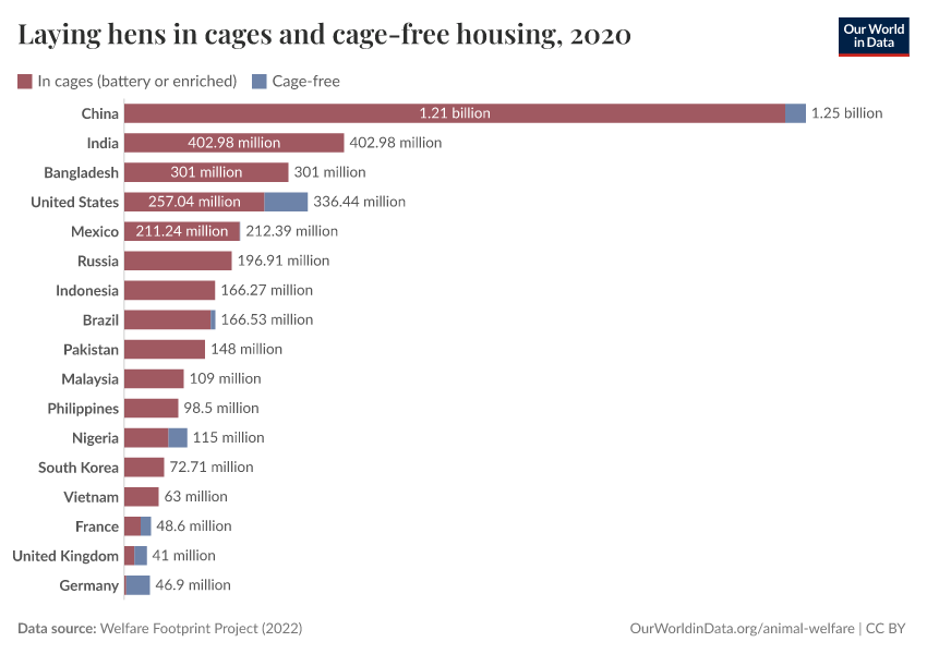 A thumbnail of the "Laying hens in cages and cage-free housing" chart