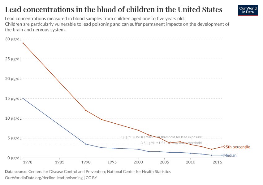 A thumbnail of the "Lead concentrations in the blood of children in the United States" chart