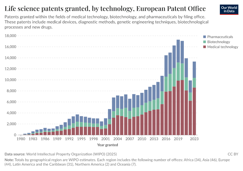 Life science patents granted, by technology