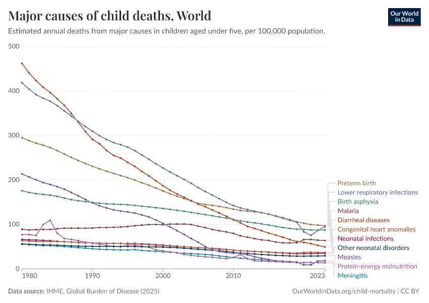 A thumbnail of the "Major causes of child deaths" chart