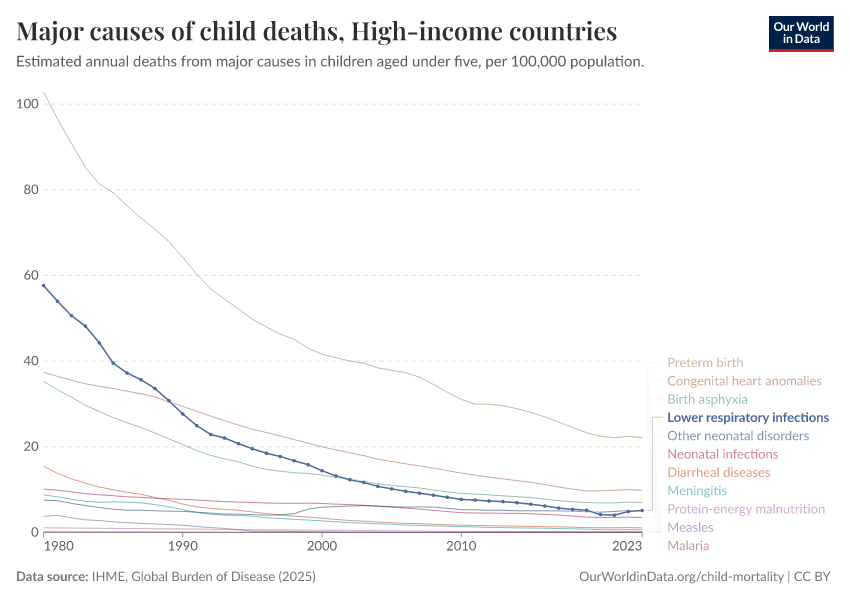 Major causes of child deaths