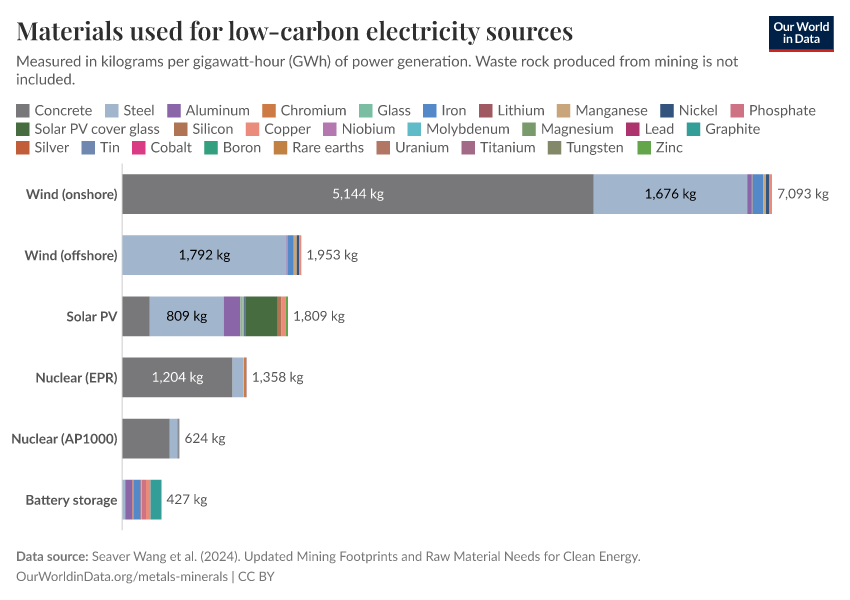A thumbnail of the "Materials used for low-carbon electricity sources" chart