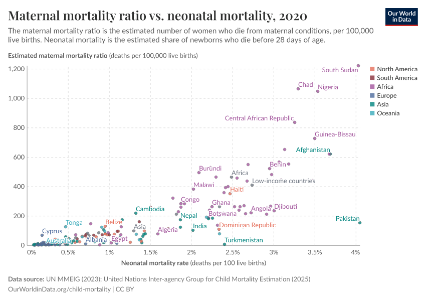 A thumbnail of the "Maternal mortality ratio vs. neonatal mortality" chart