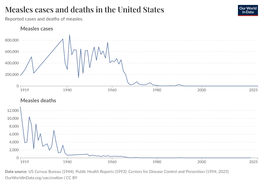 A thumbnail of the "Measles cases and deaths in the United States" chart